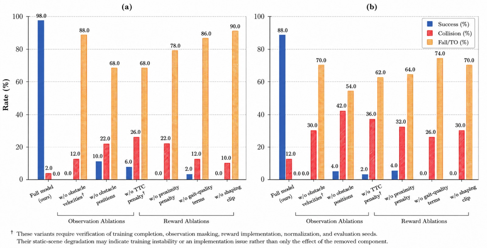 Real-time obstacle avoidance and gait execution