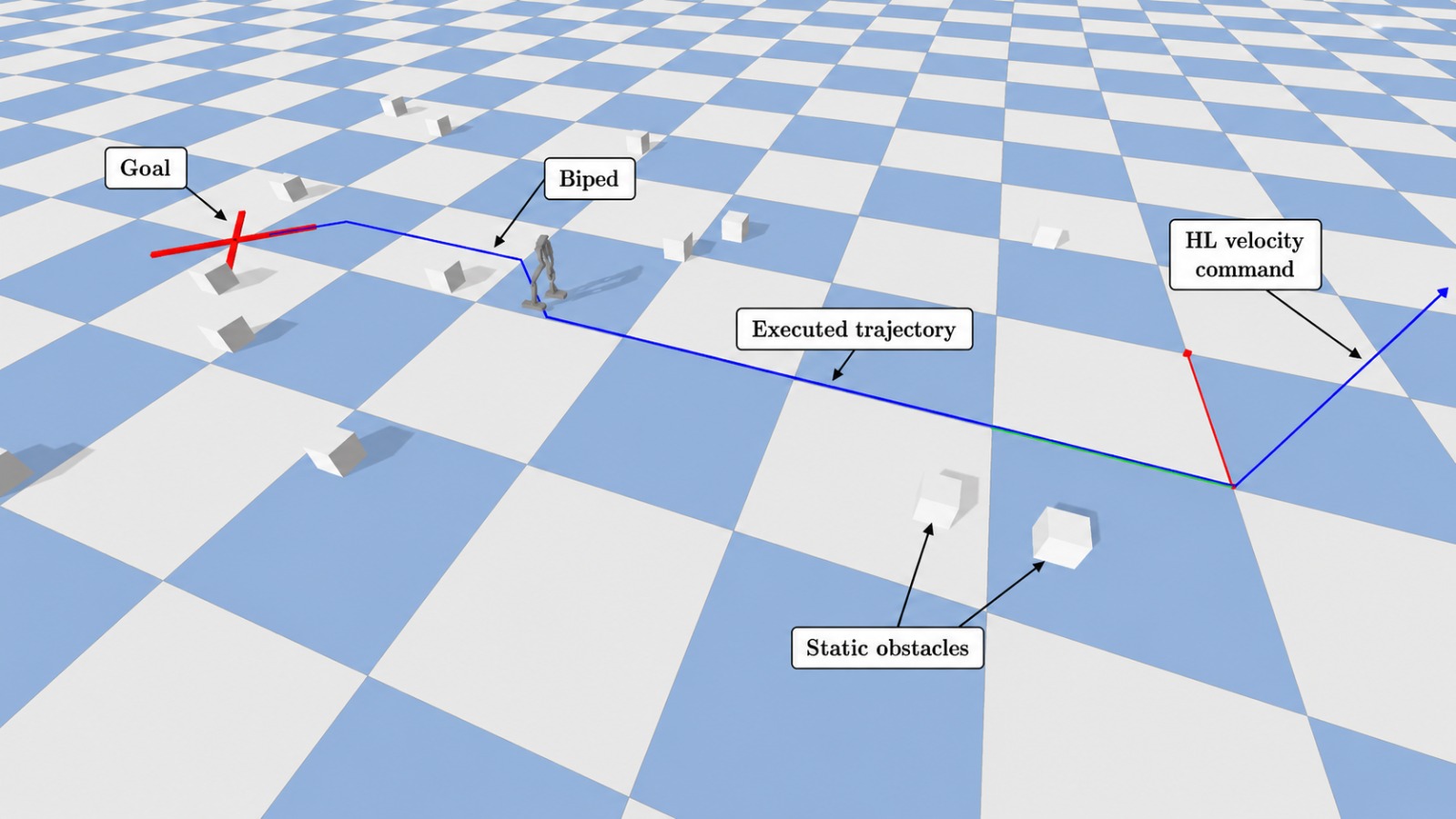 Comparative results in static and dynamic navigation environments
