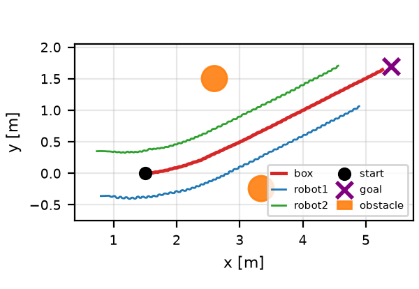 Dual-quadruped box/robot xy trajectory, start to goal.