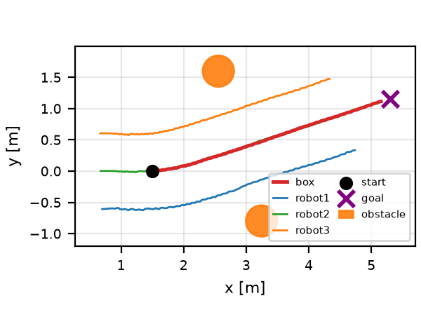 Triple-quadruped box/robot xy trajectory, start to goal.