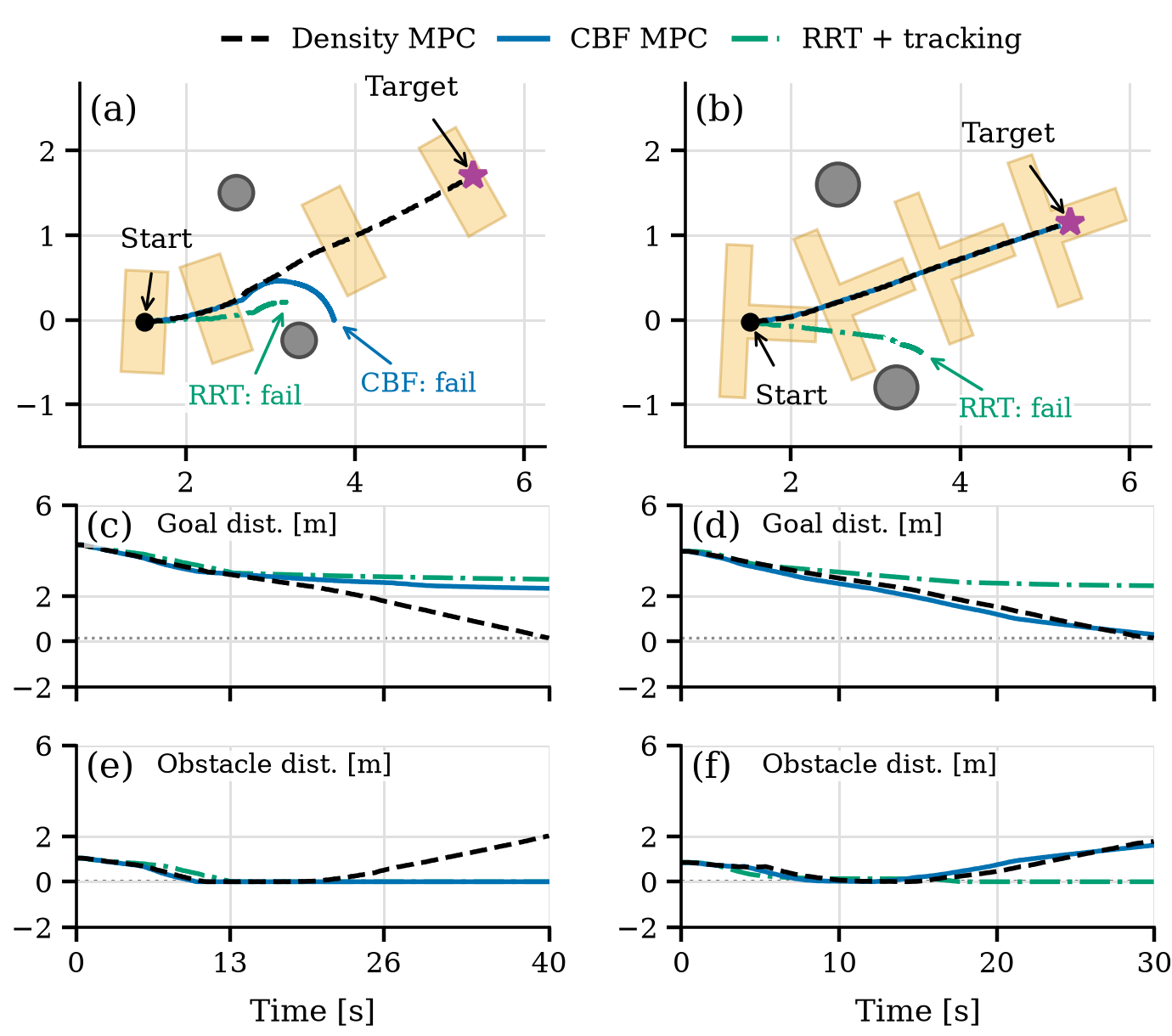 Comparison of Density MPC, CBF MPC, and RRT with tracking for box and T-shaped object pushing: object trajectories, distance to goal, and minimum object-obstacle clearance.