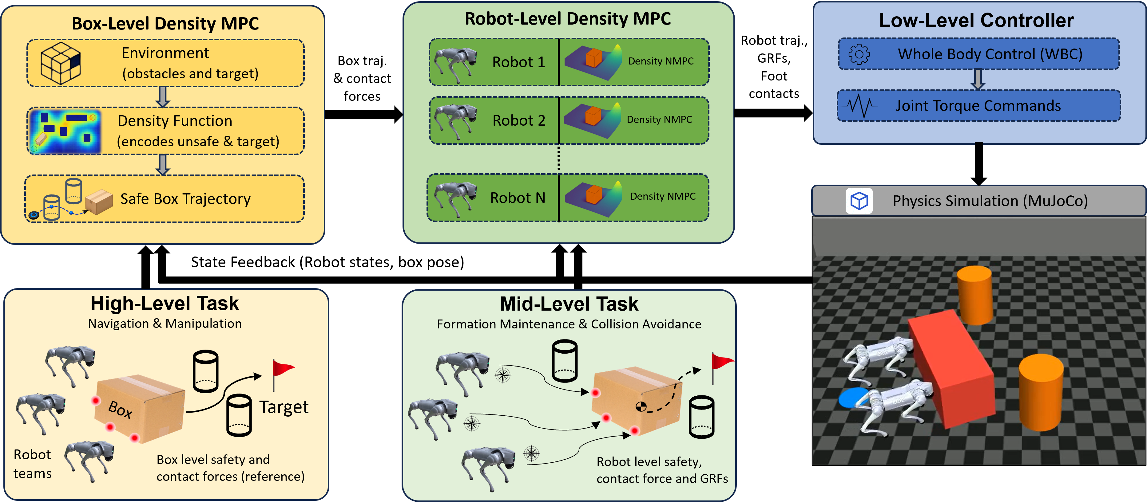 Hierarchical architecture diagram: box-level density MPC, robot-level density NMPC, and whole-body control on real Go2 contact dynamics in MuJoCo.