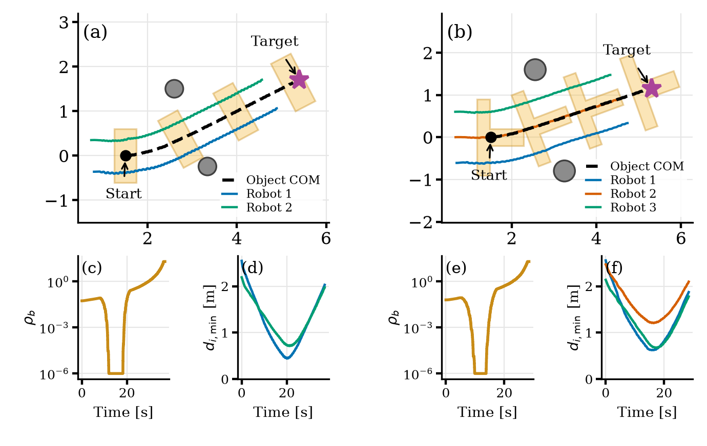 Object and robot trajectories, object density, and minimum robot-obstacle distances for both scenarios.